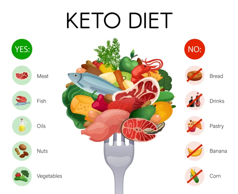 keto diet weight loss plan with foods